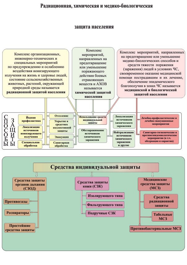 Презентация радиационная и химическая защита населения презентация