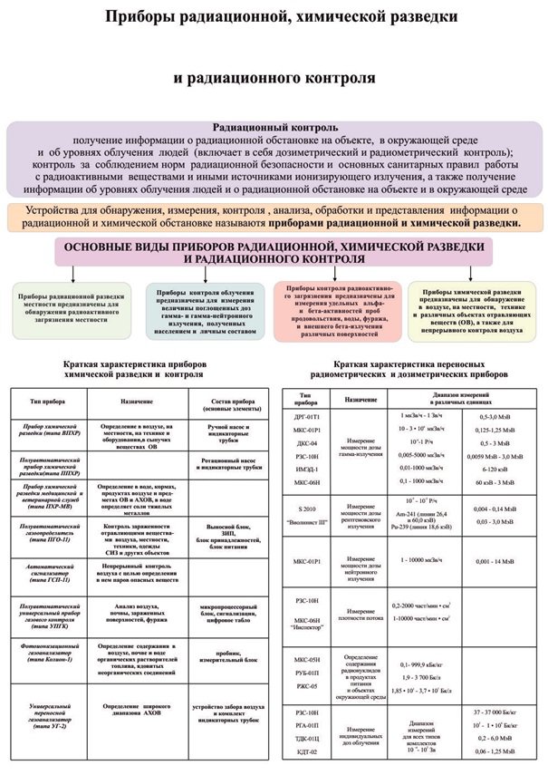 Карта дозиметрического контроля