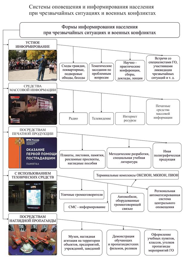 Схема системы оповещения населения