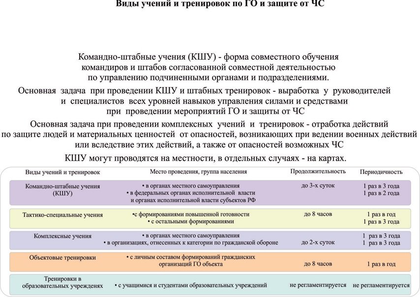 План проведения тсу по го и чс в организации образец