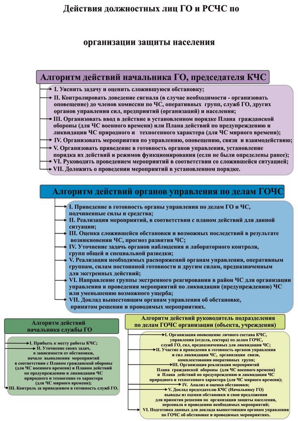 Выписка из плана гражданской обороны муниципального образования