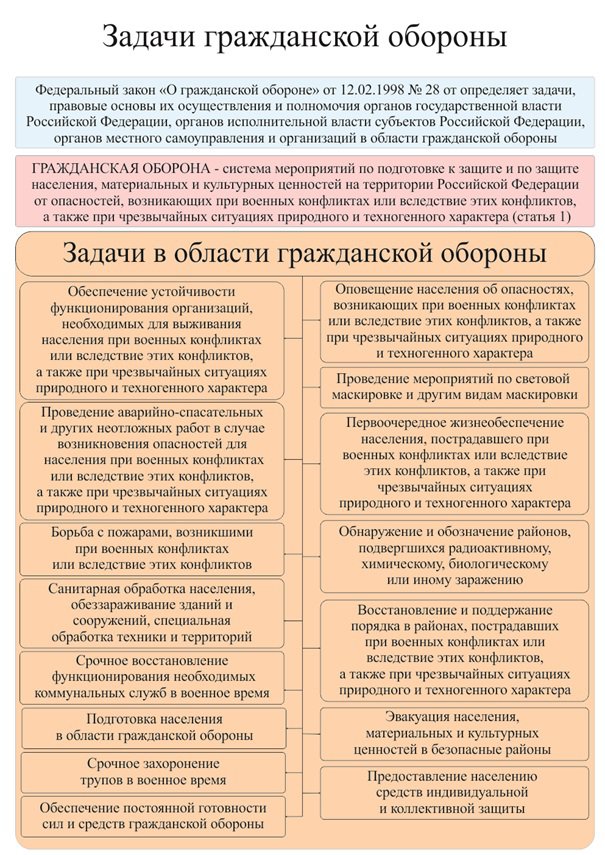 Закон о гражданской обороне. В задачи гражданской обороны входит. Задачи в области гражданской обороны и защиты населения. Основные задачи го при чрезвычайных ситуациях.