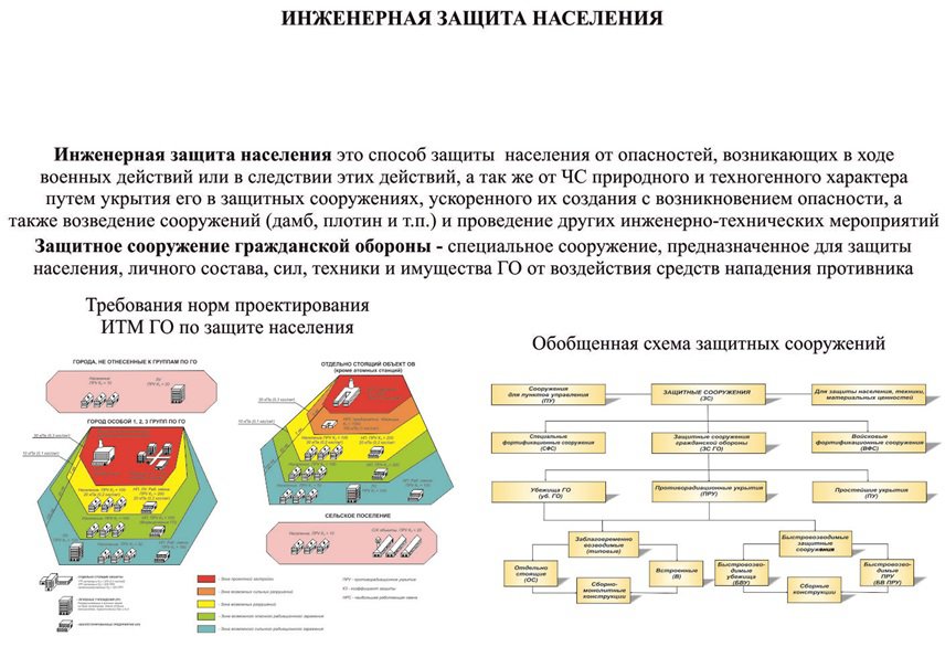 Сооружения инженерной защиты. Инженерная защита населения и территорий. Организация инженерной защиты населения схема. Инженерная защита населения и территорий от чрезвычайных ситуаций. Инженерная защита населения от ЧС.