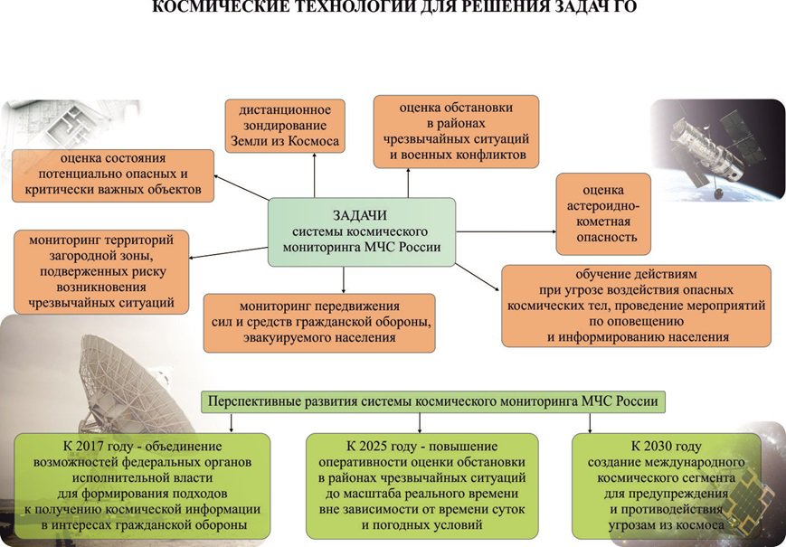 Методы космического мониторинга. Система космического мониторинга МЧС России. Задачи космического мониторинга. Системы мониторинга потенциально опасных объектов. Мониторинг потенциально опасных объектов схема.