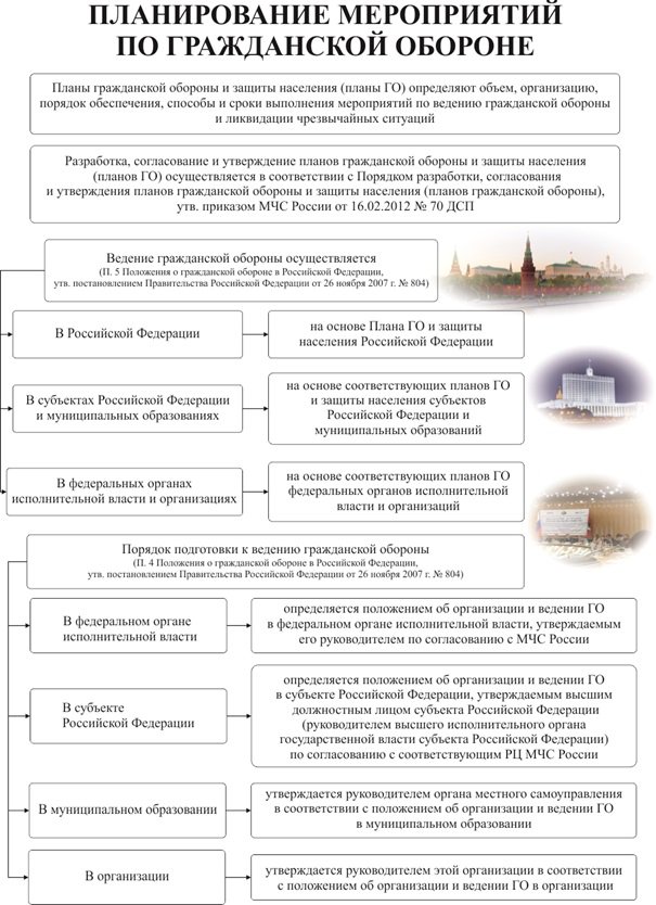 Что определяют планы гражданской обороны и защиты населения