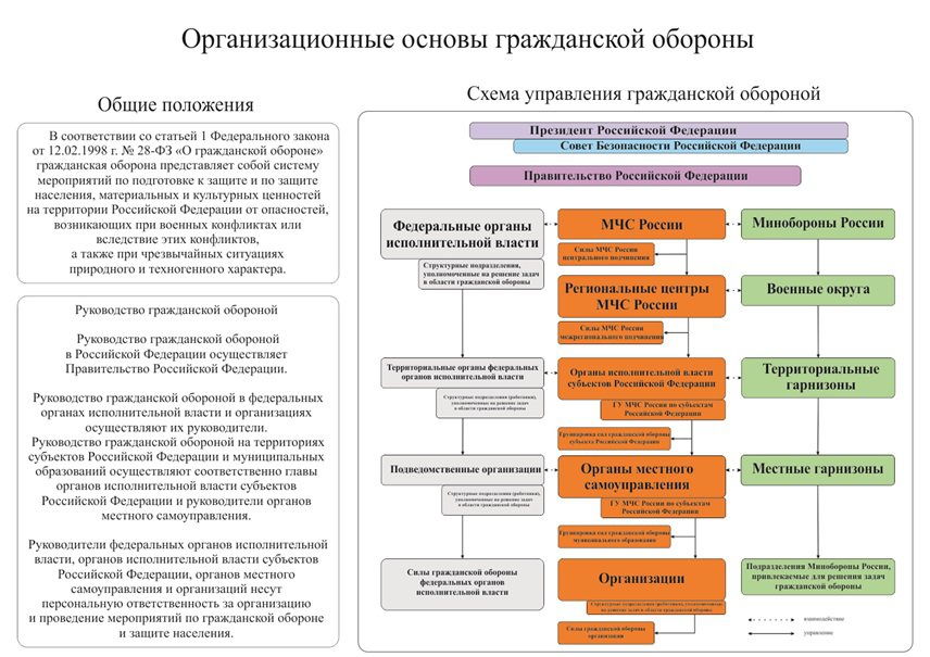 План гражданской обороны рф