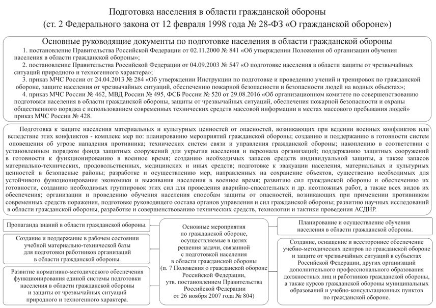 План гражданской обороны организации защиты населения это документ который