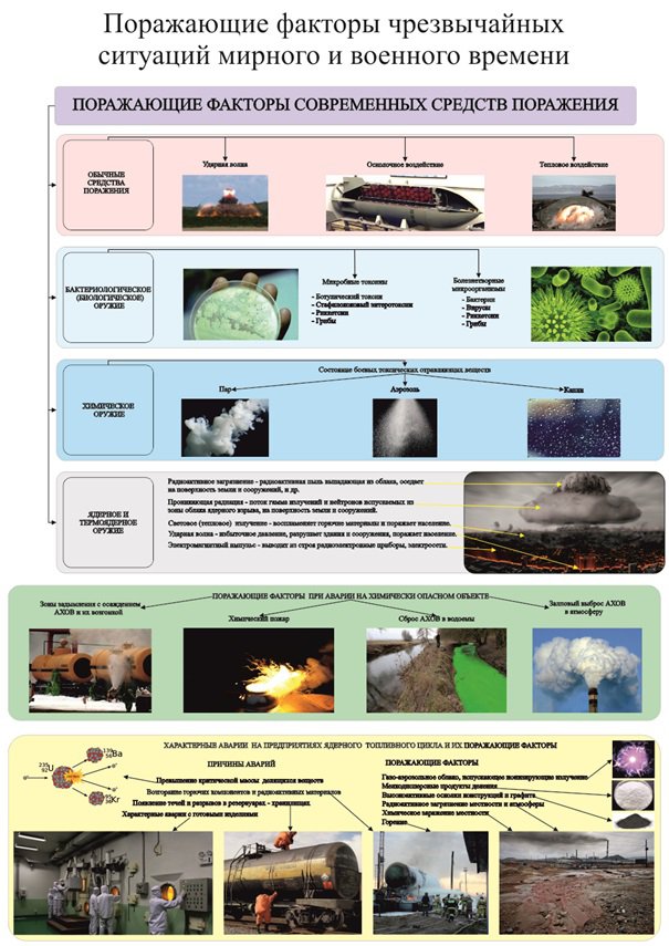 Поражающие факторы чс