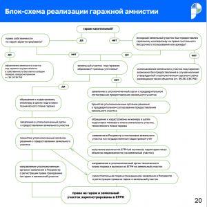 С 1 сентября 2021 года вступил  в силу закон «О гаражной амнистии»