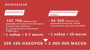 По поручению Губернатора Московской области Андрея Воробьева малообеспеченным семьям и неработающим пенсионерам бесплатно раздадут защитные маски