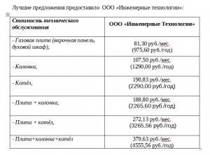 Об итогах проведения мониторинга (отбора) специализированных организаций, осуществляющих деятельность в сфере технического обслуживания и ремонта внутриквартирного газового оборудования на территории городского округа Серебряные Пруды Московской области