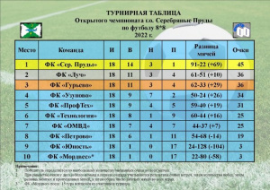 15 октября на СК «Молодежный» прошел Кубок закрытия летнего спортивного сезона 