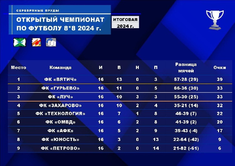 Завершился Открытый Чемпионат городского округа Серебряные Пруды по футболу среди мужских команд 