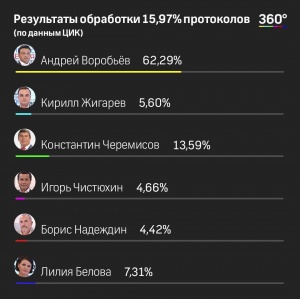 Явка на выборы губернатора Подмосковья по состоянию на 22:15