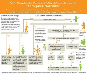 Как защитить свои права, покупая товар в интернет-магазине